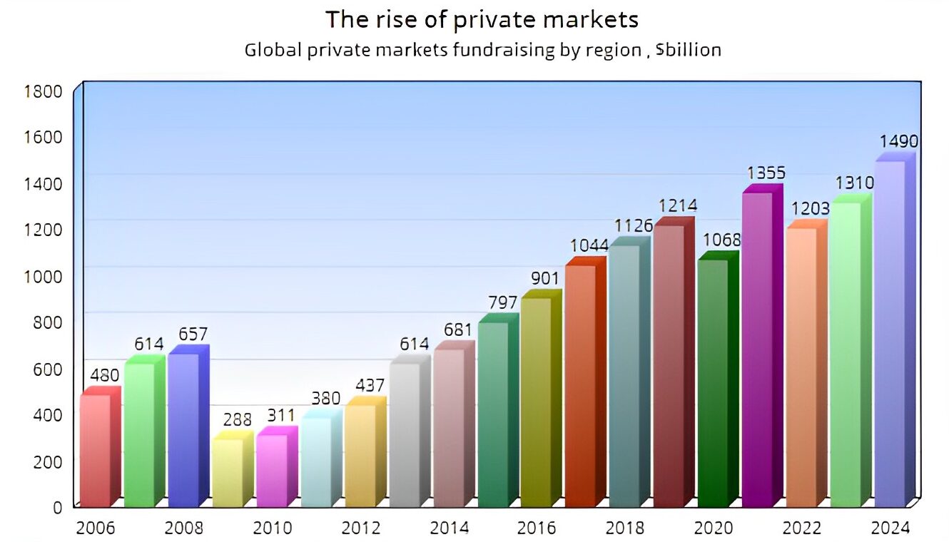 Wow, check out this chart! It's amazing to see the incredible rise of private markets 2006 to 2024. The growth in private equity, venture capital, and private debt investments truly impressive. The data clearly shows a steady increase in private market assets, indicating a major shift away from traditional public markets towards alternative investments. We can key trends such as a surge in investment volumes, a growing number of private market deals, and heightened investor interest in these areas. People are eager for higher returns and more diversification beyond public equities and bonds. It's an exciting time for the private markets!