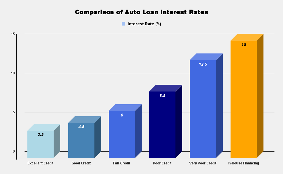 Comparison of Auto Loan Interest Rates 